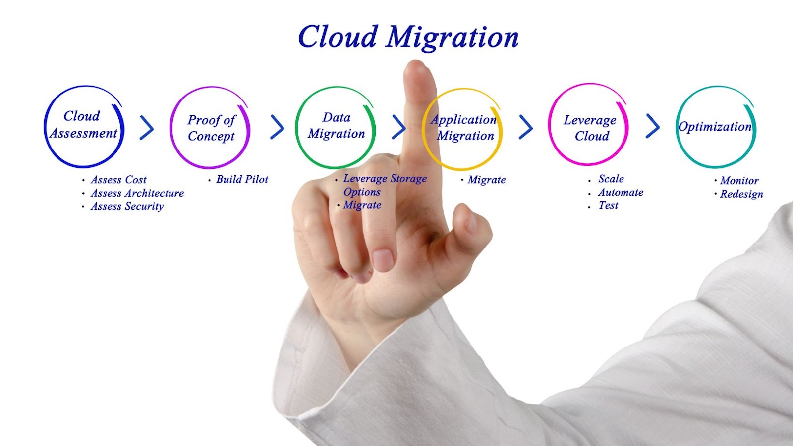 What Do You Need for Successful Cloud Migration